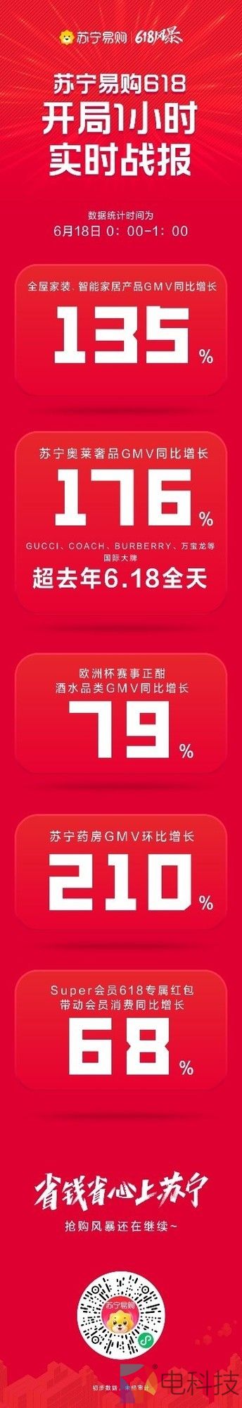 苏宁618开局战报：1小时全屋家装智能家居GMV增长135%