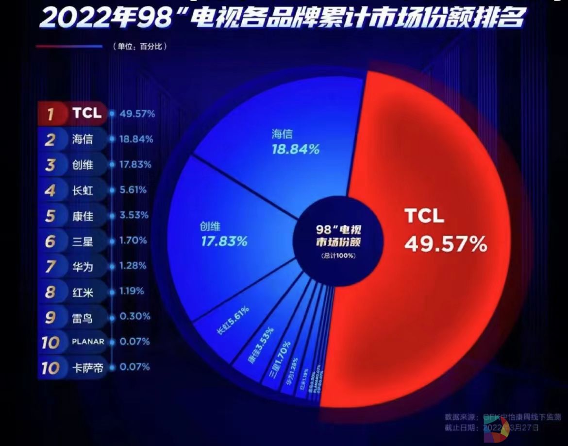2023年国产品牌TCL销量排名再度突破，同比增长39%，成功卫冕冠军
