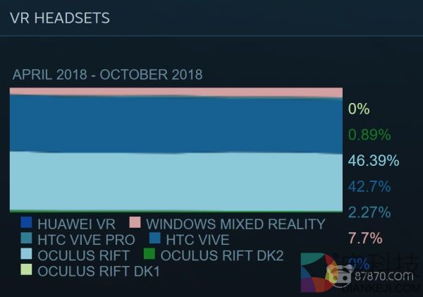 10月份的Steam硬件报告出炉，Oculus Rift占比下跌