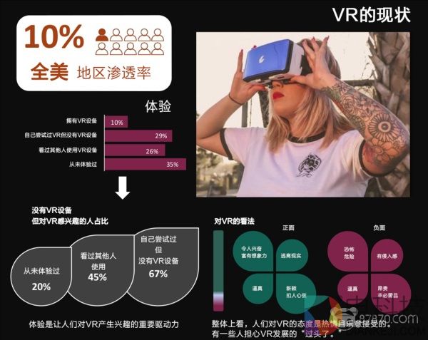 美国VR消费者调研：用户超320万，人均消费391美元，每周使用达11.9小时