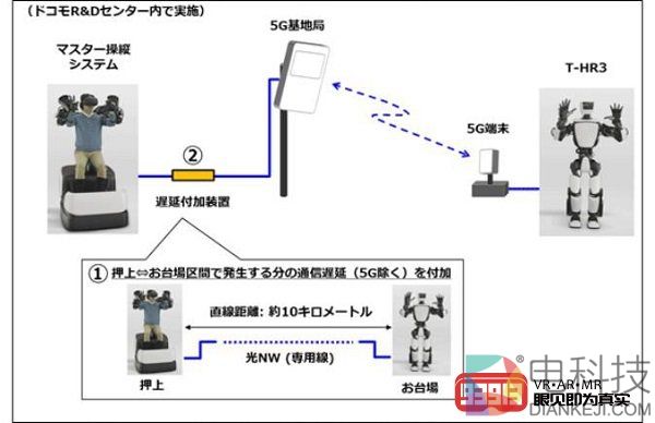 NTT DoCoMo和丰田合作通过5G远程操纵机器人“T-HR3”
