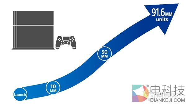 PS4双旦期间售出超560万台，全球累计销量突破9160万