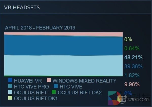 3月Steam硬件调查Rift与Vive之间差距扩大近1倍