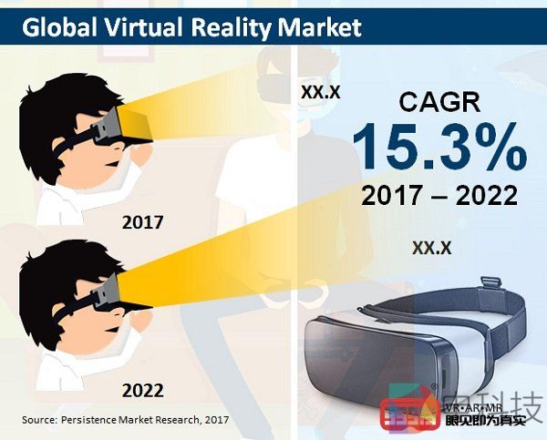 到2022年底VR技术的全球市场价值将超过60亿美元