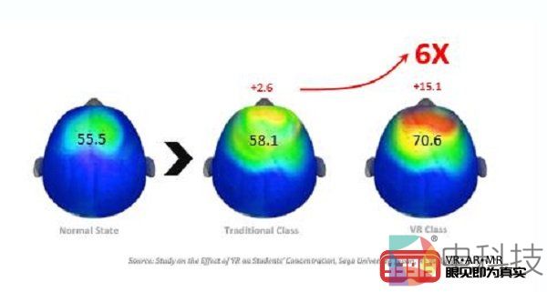 沉浸式的VR教学环境更有助于学生集中注意力