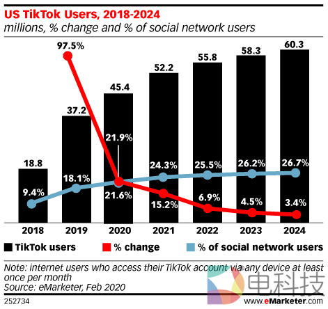 2023年全球AR广告收入将达88亿美元，TikTok如何与Snapchat抗衡？