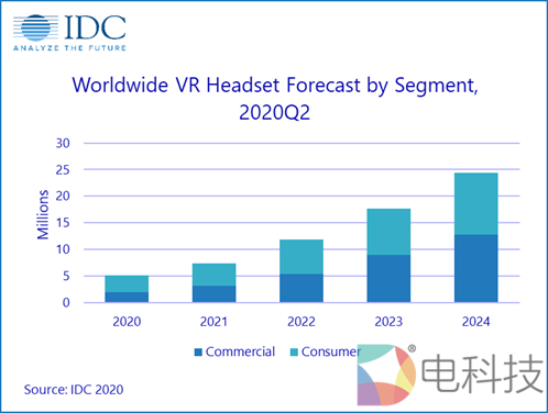 IDC预计2021年VR头显将实现两位数增长