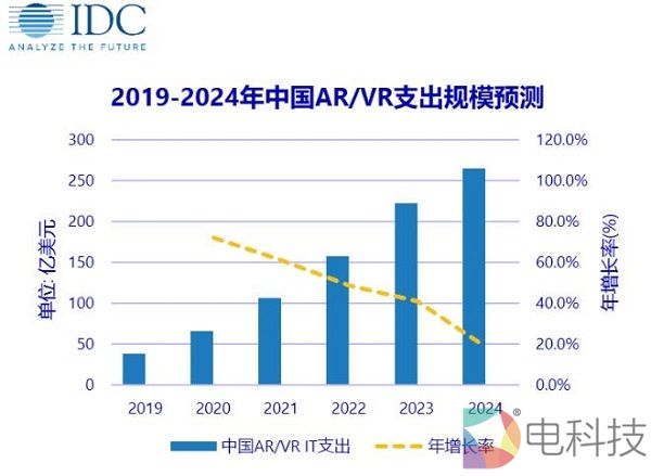 IDC发布AR/VR支出指南，2020年中国市场规模预计将达66亿美元