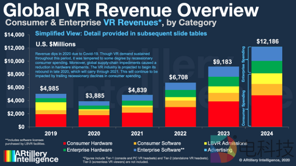 研究机构ARtillery发布报告称，至2024年全球VR市场营收将达122亿美元